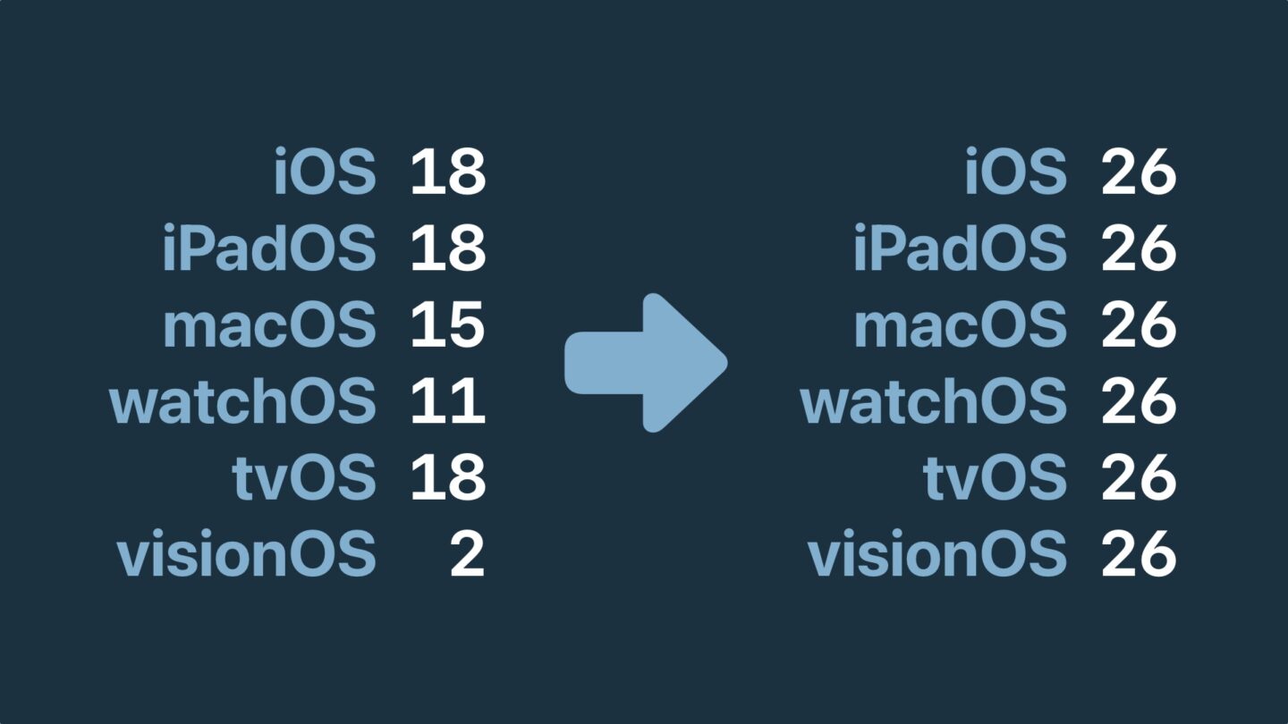 Graphic showing iOS 18, iPadOS 18, macOS 15, watchOS 11, tvOS 18 and visionOS 2 succeeded by iOS 26, iPadOS 26, macOS 26, watchOS 26, tvOS 26 and visionOS 26.