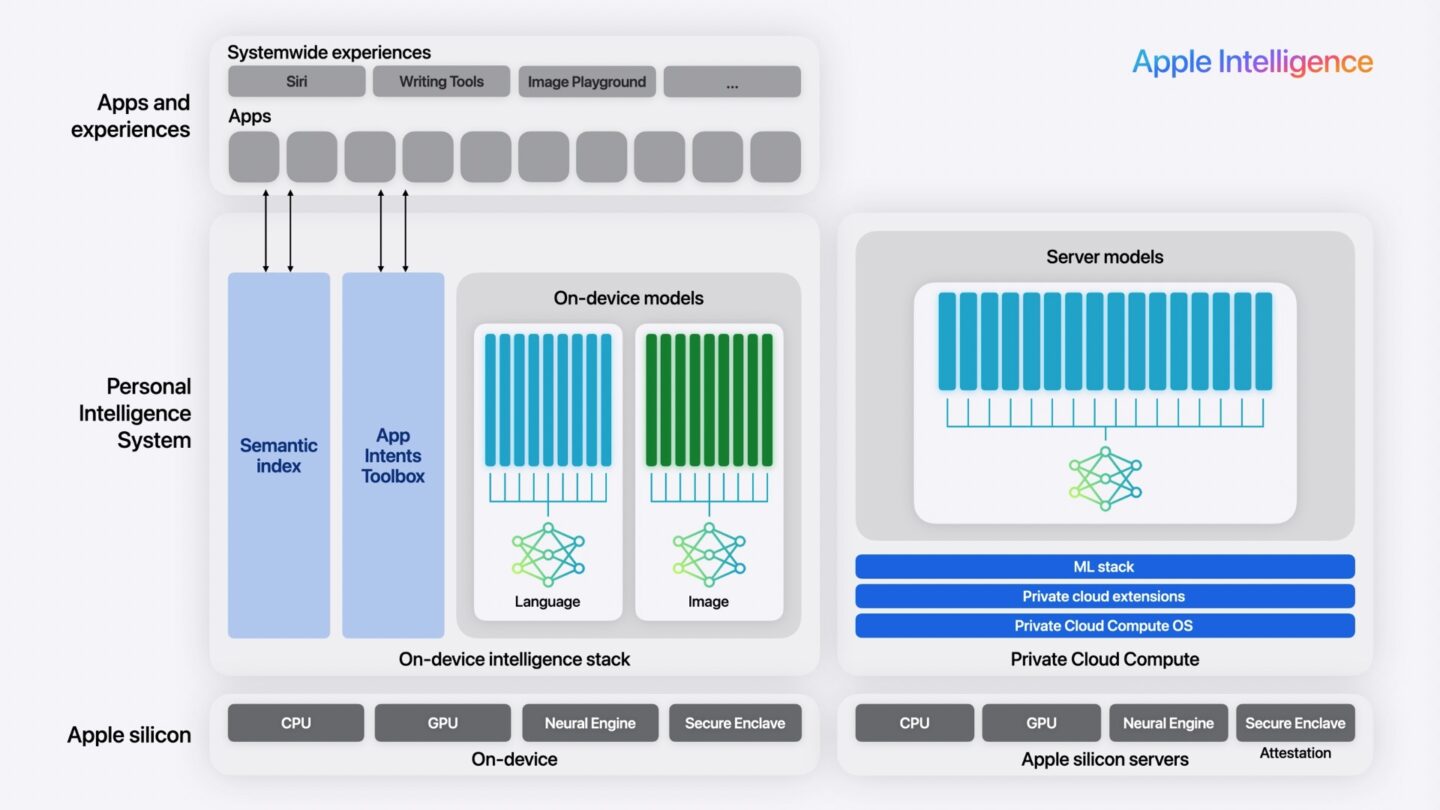 Apple Intelligence diagram