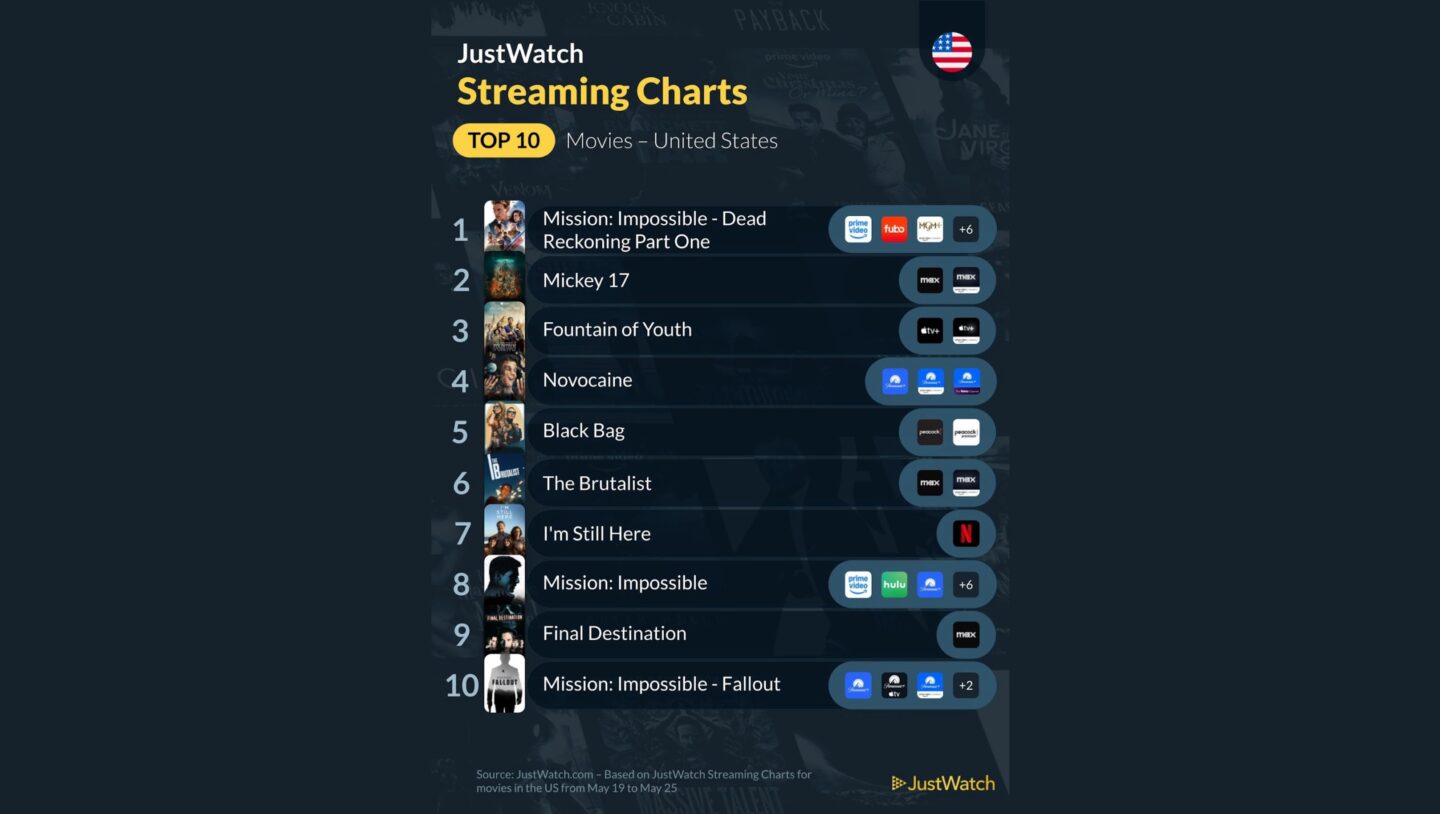 Ratings charts show The Fountain of Youth is one of the most popular streaming films in May 2025.