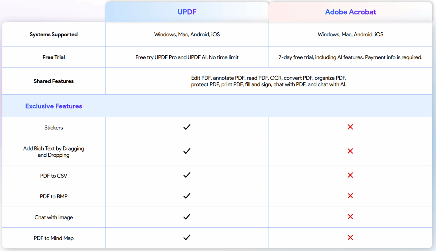 A chart comparing UPDF PDF editor to Adobe Acrobat, showing features like systems supported, free trial availability and more.